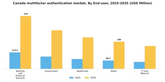 Canada Multifactor Authentication Market Segment Image 3