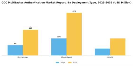 GCC Multifactor Authentication Market Segment Image 2