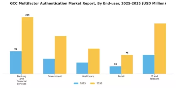 GCC Multifactor Authentication Market Segment Image 3
