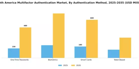 South America Multifactor Authentication Market Segment Image 0