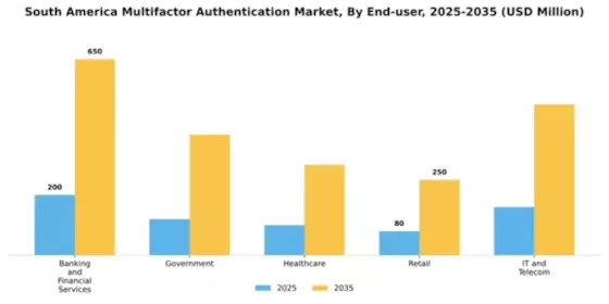 South America Multifactor Authentication Market Segment Image 3