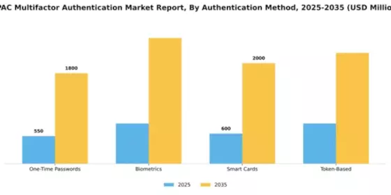 APAC Multifactor Authentication Market Segment Image 0