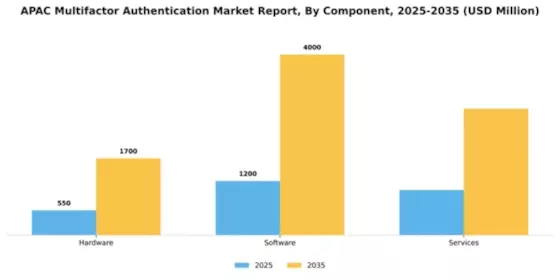 APAC Multifactor Authentication Market Segment Image 1