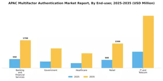 APAC Multifactor Authentication Market Segment Image 3