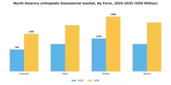 Americas Orthopedic Biomaterial Market Segment Image 2