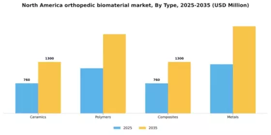 Americas Orthopedic Biomaterial Market Segment Image 3