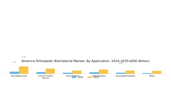 Americas Orthopedic Biomaterial Market Segment Image 1
