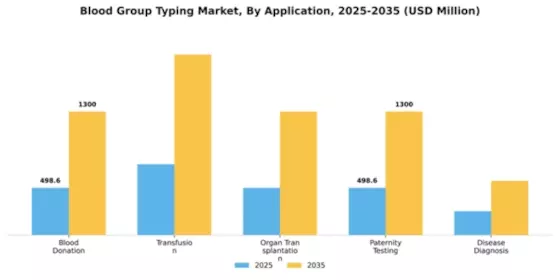 Blood Group Typing Market Segment Image 0