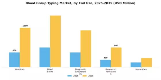 Blood Group Typing Market Segment Image 1