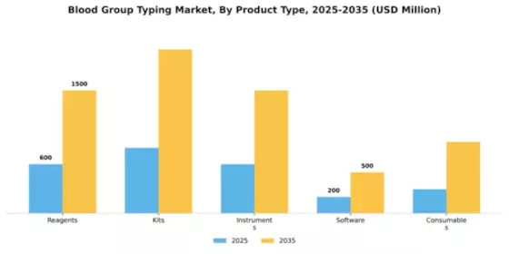 Blood Group Typing Market Segment Image 2