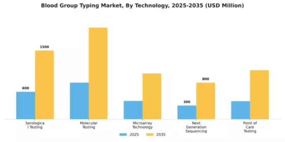 Blood Group Typing Market Segment Image 3