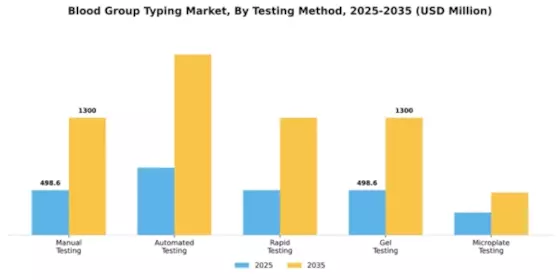 Blood Group Typing Market Segment Image 4