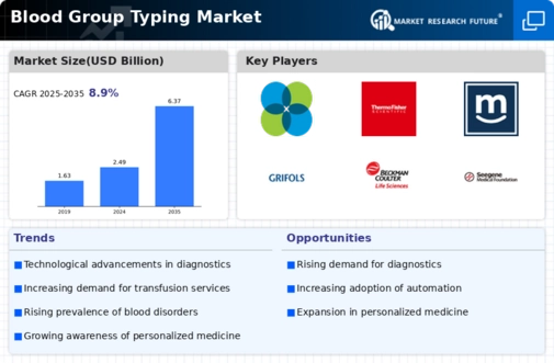 Blood Group Typing Market Infographic