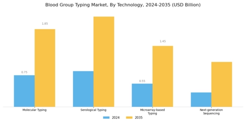 Blood Group Typing Market Segment Image 0