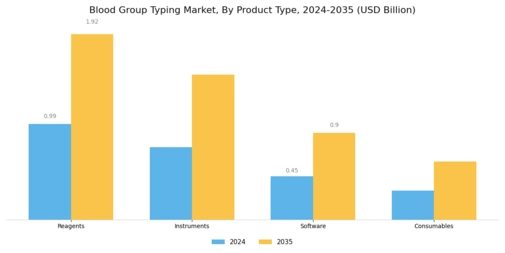 Blood Group Typing Market Segment Image 1