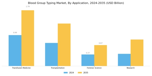 Blood Group Typing Market Segment Image 2