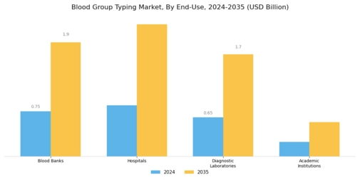 Blood Group Typing Market Segment Image 3