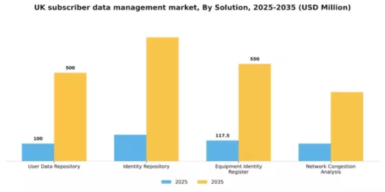UK Subscriber Data Management Market Segment Image 4