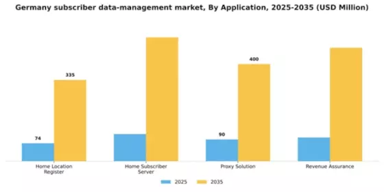 Germany Subscriber Data Management Market Segment Image 0