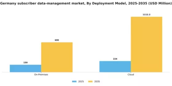 Germany Subscriber Data Management Market Segment Image 1