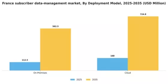 France Subscriber Data Management Market Segment Image 1