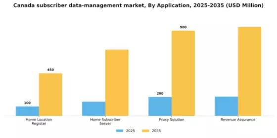 Canada Subscriber Data Management Market Segment Image 0