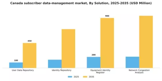 Canada Subscriber Data Management Market Segment Image 4