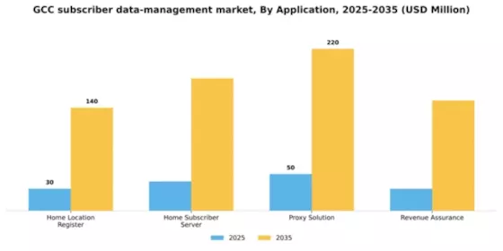 GCC Subscriber Data Management Market Segment Image 0
