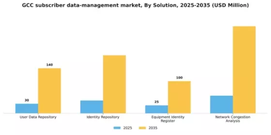 GCC Subscriber Data Management Market Segment Image 4