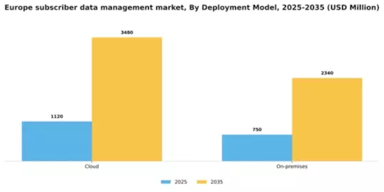 Europe Subscriber Data Management Market Segment Image 1