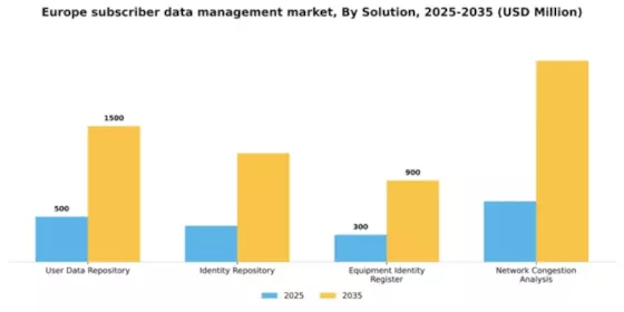 Europe Subscriber Data Management Market Segment Image 4