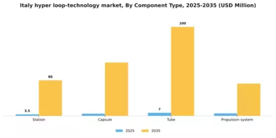 Italy Hyper Loop Technology Market Segment Image 0