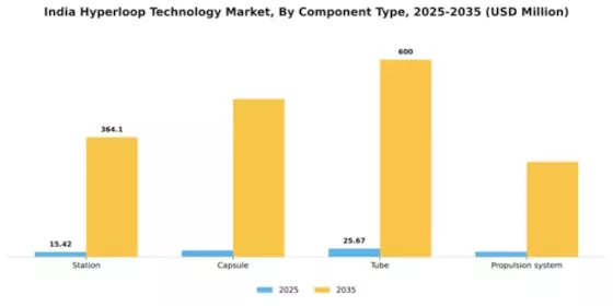 India Hyper Loop Technology Market Segment Image 0
