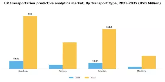 UK Transportation Predictive Analytics Market Segment Image 2