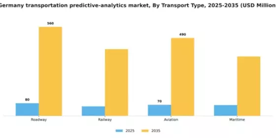 Germany Transportation Predictive Analytics Market Segment Image 2