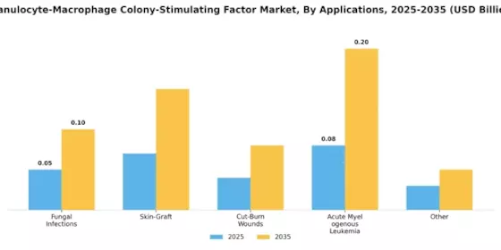 Granulocyte Macrophage Colony Stimulating Factor Market Segment Image 0