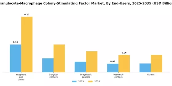 Granulocyte Macrophage Colony Stimulating Factor Market Segment Image 1
