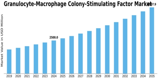 Granulocyte Macrophage Colony Stimulating Factor Market Size