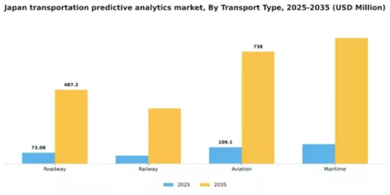 Japan Transportation Predictive Analytics Market Segment Image 2