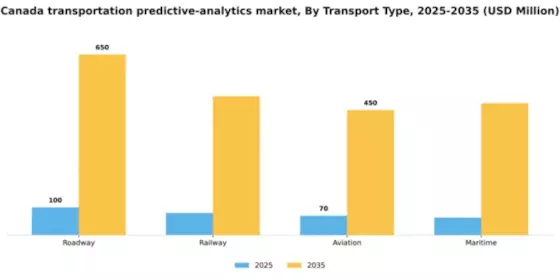 Canada Transportation Predictive Analytics Market Segment Image 2