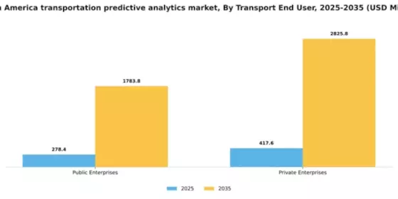South America Transportation Predictive Analytics Market Segment Image 1