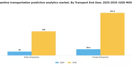 Argentina Transportation Predictive Analytics Market Segment Image 1