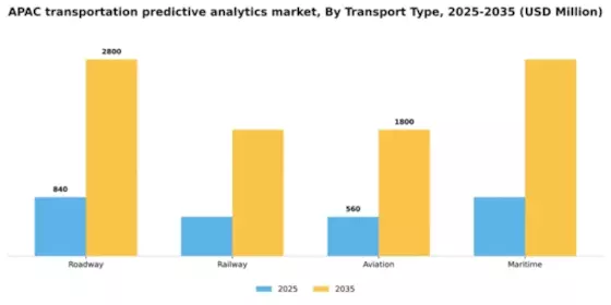 APAC Transportation Predictive Analytics Market Segment Image 2