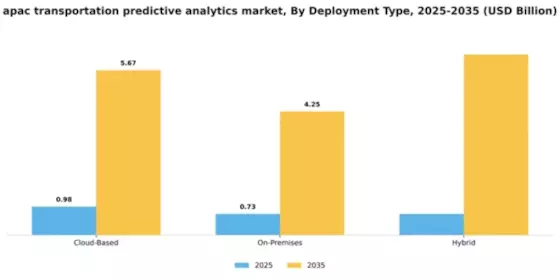 APAC Transportation Predictive Analytics Market Segment Image 2