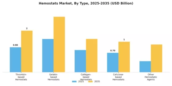 Hemostats Market Segment Image 0
