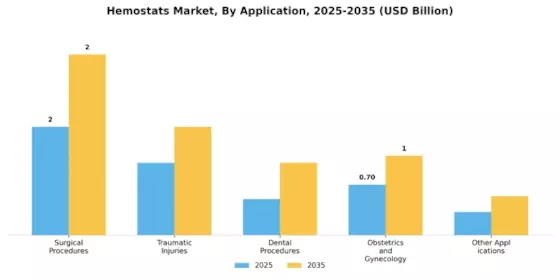 Hemostats Market Segment Image 1