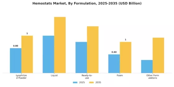 Hemostats Market Segment Image 2