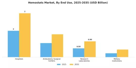 Hemostats Market Segment Image 3