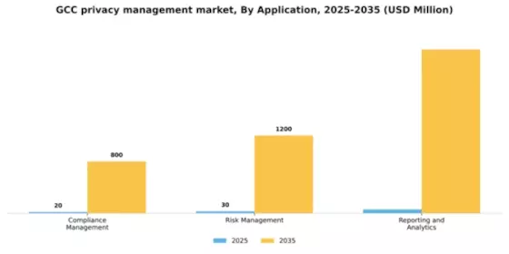 GCC Privacy Management Software Market Segment Image 0