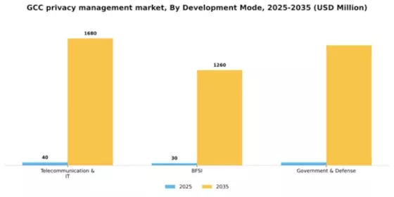 GCC Privacy Management Software Market Segment Image 1